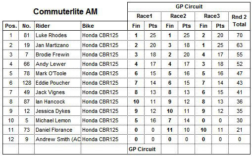 Commuterlite AM Results Round Three 2015: