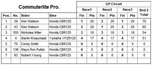 Commuterlite Pro Round One 2016 Results Table