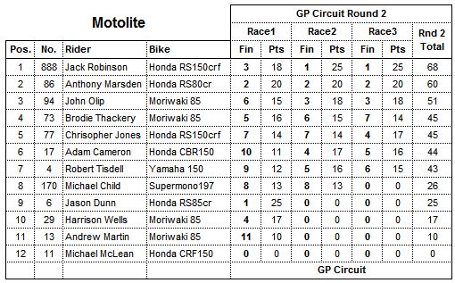 2016 Round 2 Motolites result