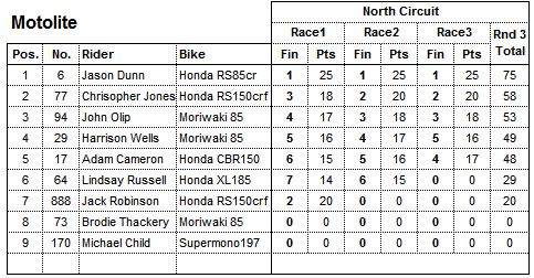 2016 Round three Motolite Results