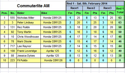 Commuterlite AM Results Round One 2015: