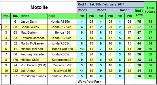 Motolites Round One Results Table