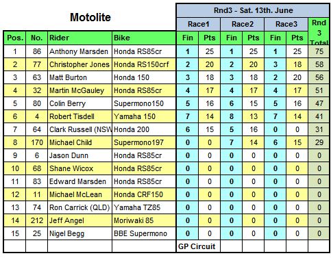 Round 3 Motolite Race Results 2015