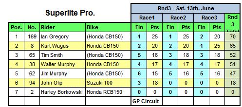Superlite Pro results 2015 Round 3 GP cicuit SMP