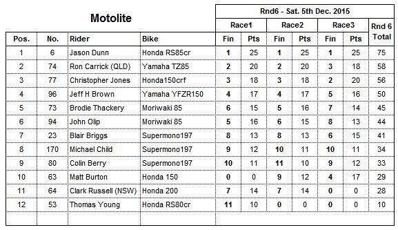 2015 Round 6 Motolite Results