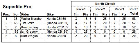Superlite Pro results 2015 Round 3 GP cicuit SMP