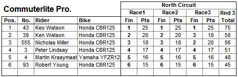 Commuterlite Pro Round Three 2016 Results Table