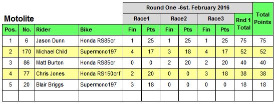 Motolite Results for 2016 SAVA Tyres Bucket Nationals Round One