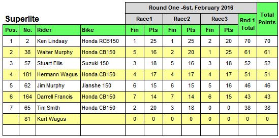 2016 Sava Tyres Superlite Results-Round One